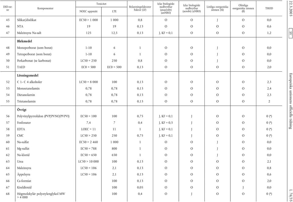 (som borat) 1-10 6 1 O O J O 0,0 50 Perkarbonat (se karbonat) LC50 = 250 250 0,8 O O J O 0,0 51 TAED EC0 = 500 EC0 = 500 0,13 O O O O 2,0 Lösningsmedel 52 C 1- C 4 alkoholer LC50 = 8 000 100 0,13 O O