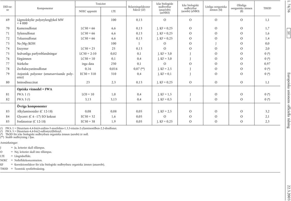 0,13 J, KF = 0,25 O O O 1,4 73 Na-/Mg-/KOH 100 1 O O J O 0,0 74 Enzymer LC50 = 25 25 0,13 O O O O 2,0 75 Sedvanliga parfymblandningar LC50 = 2-10 0,02 0,1 J, KF = 3,0 J O O 0 (*) 76 Färgämnen LC50 =