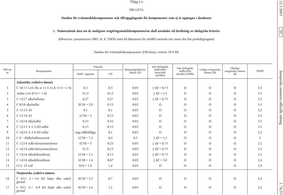 inte inom den här produktgruppen) NOEC uppmätt Databas för tvättmedelskomponenter (DID-listan, version 29.