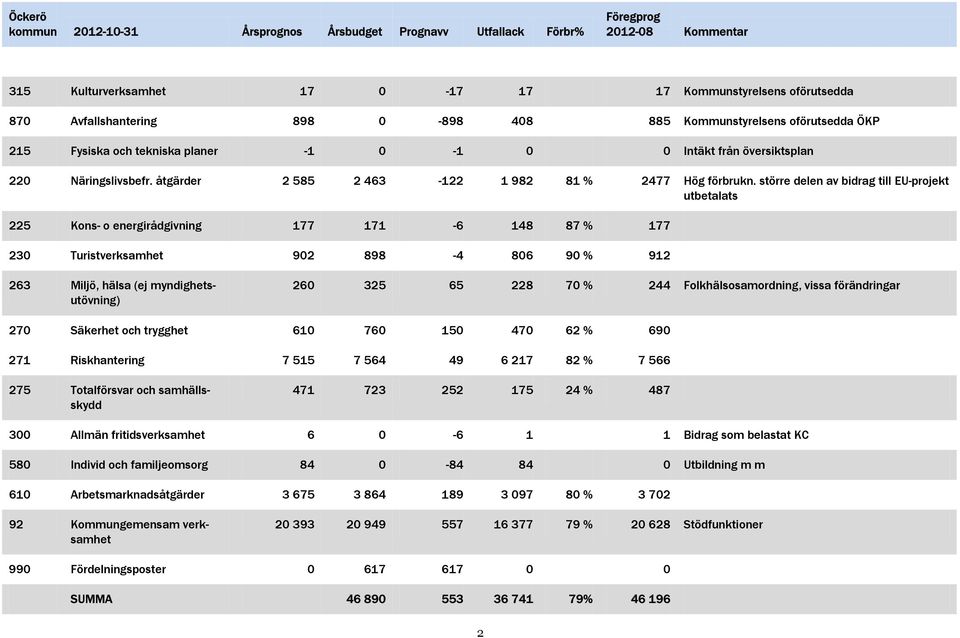 större delen av bidrag till EU-projekt utbetalats 225 Kons- o energirådgivning 177 171-6 148 87 % 177 230 Turistverksamhet 902 898-4 806 90 % 912 263 Miljö, hälsa (ej myndighetsutövning) 260 325 65