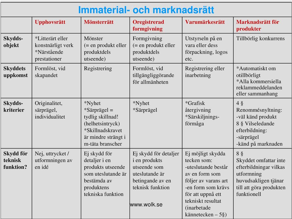 Tillbörlig konkurrens Skyddets uppkomst Formlöst, vid skapandet Registrering Formlöst, vid tillgängliggörande för allmänheten Registrering eller inarbetning *Automatiskt om otillbörligt *Alla