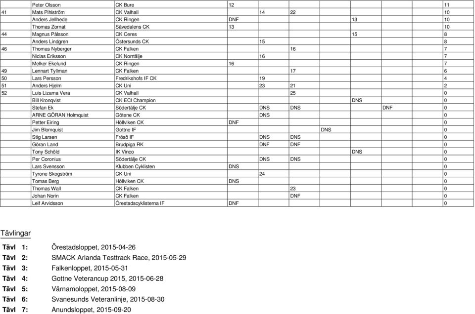 21 2 52 Luis Lizama Vera CK Valhall 25 0 Bill Kronqvist CK ECI Champion DNS 0 Stefan Ek Södertälje CK DNS DNS DNF 0 ARNE GÖRAN Holmquist Götene CK DNS 0 Petter Eiring Höllviken CK DNF 0 Jim Blomquist