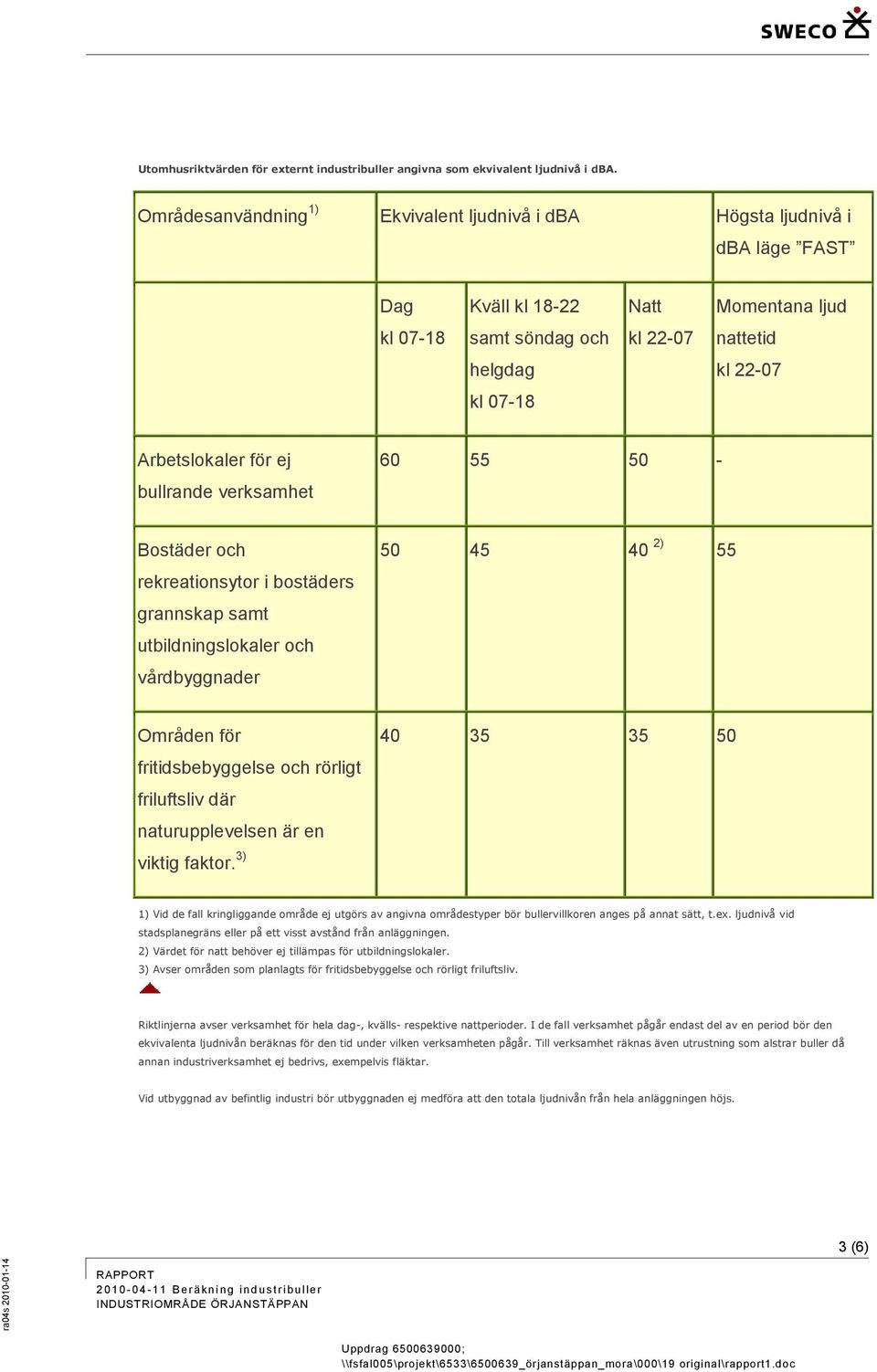 för ej bullrande verksahet 60 55 50 - Bostäder och rekreationsytor i bostäders grannskap sat utbildningslokaler och vårdbyggnader 50 45 40 2) 55 Oråden för fritidsbebyggelse och rörligt friluftsliv