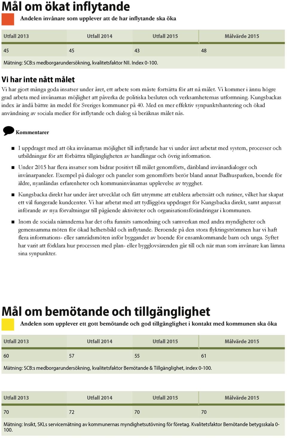 Vi kommer i ännu högre grad arbeta med invånarnas möjlighet att påverka de politiska besluten och verksamheternas utformning. Kungsbackas index är ändå bättre än medel för Sveriges kommuner på 40.