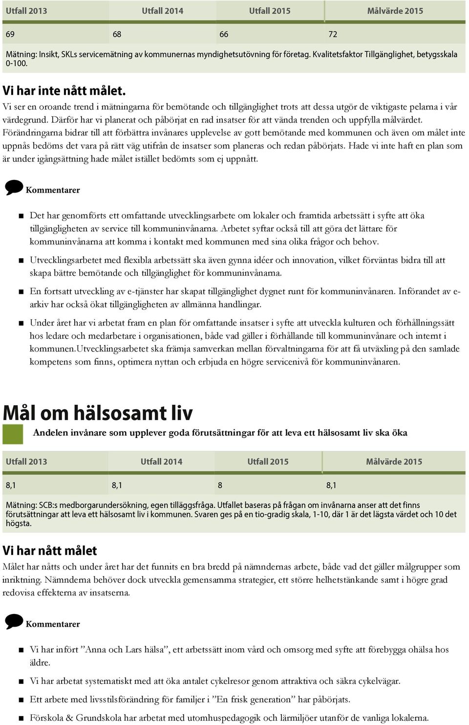 Därför har vi planerat och påbörjat en rad insatser för att vända trenden och uppfylla målvärdet.