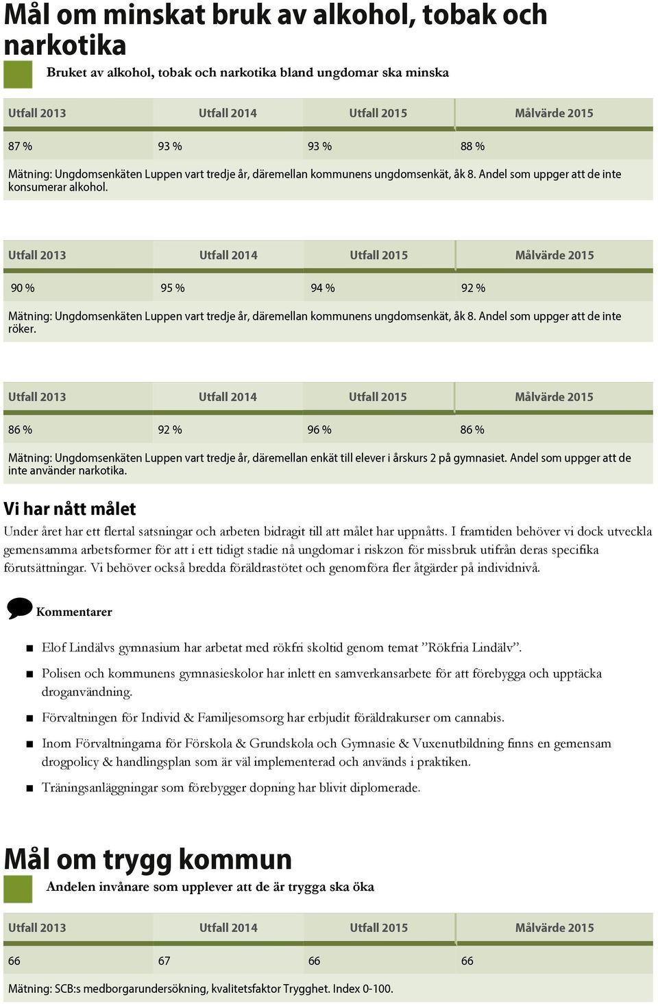 Utfall 2013 Utfall 2014 Utfall 2015 Målvärde 2015 90 % 95 % 94 % 92 % Mätning: Ungdomsenkäten Luppen vart tredje år, däremellan kommunens ungdomsenkät, åk 8. Andel som uppger att de inte röker.