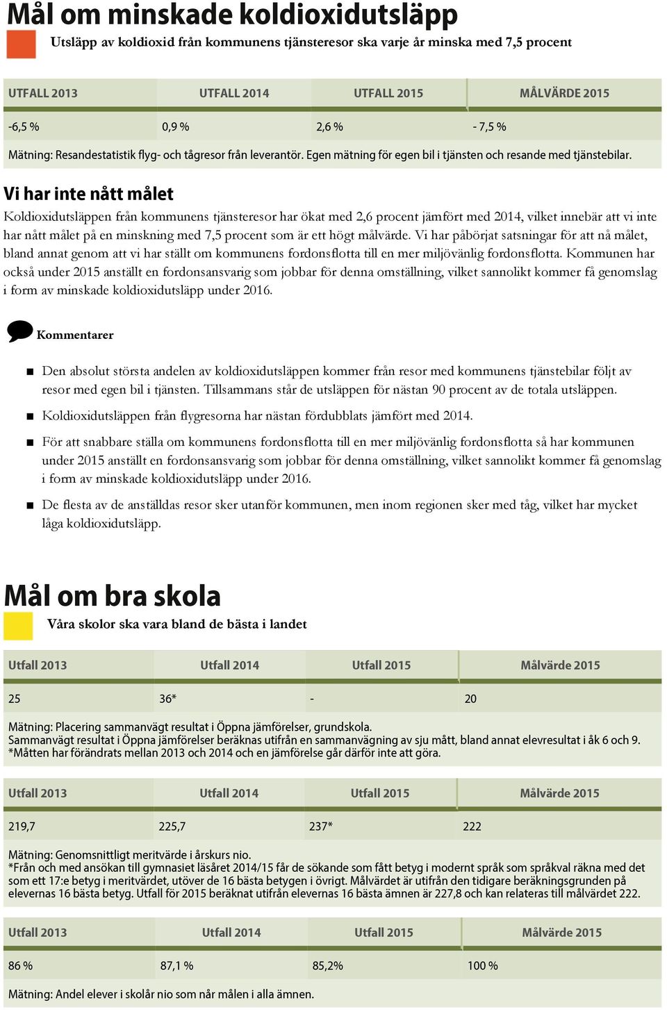 Vi har inte nått målet Koldioxidutsläppen från kommunens tjänsteresor har ökat med 2,6 procent jämfört med 2014, vilket innebär att vi inte har nått målet på en minskning med 7,5 procent som är ett