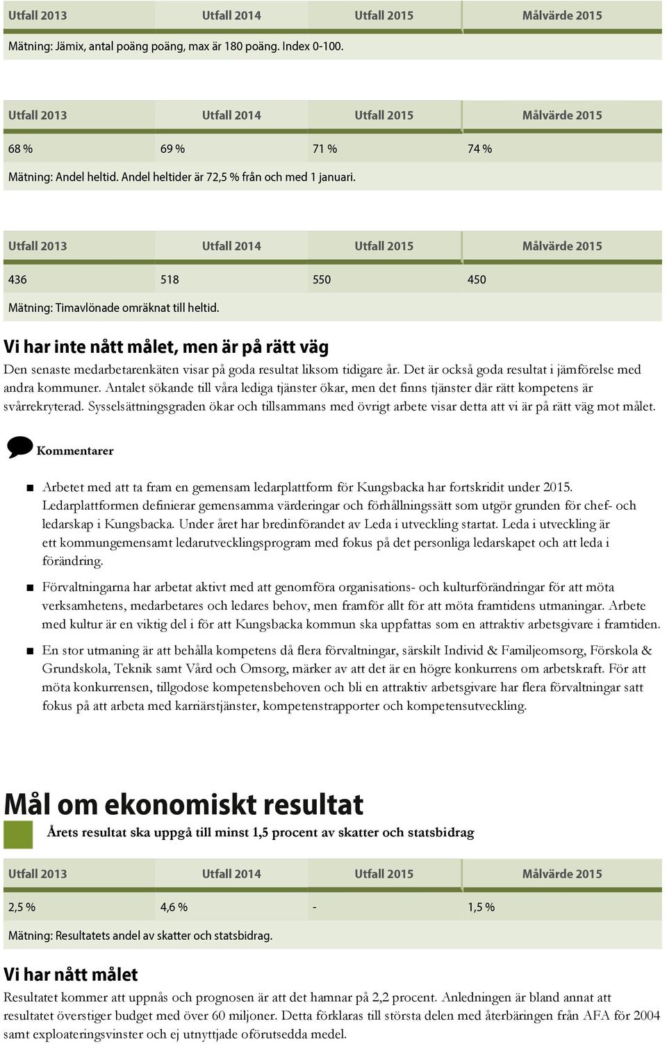 Utfall 2013 Utfall 2014 Utfall 2015 Målvärde 2015 436 518 550 450 Mätning: Timavlönade omräknat till heltid.