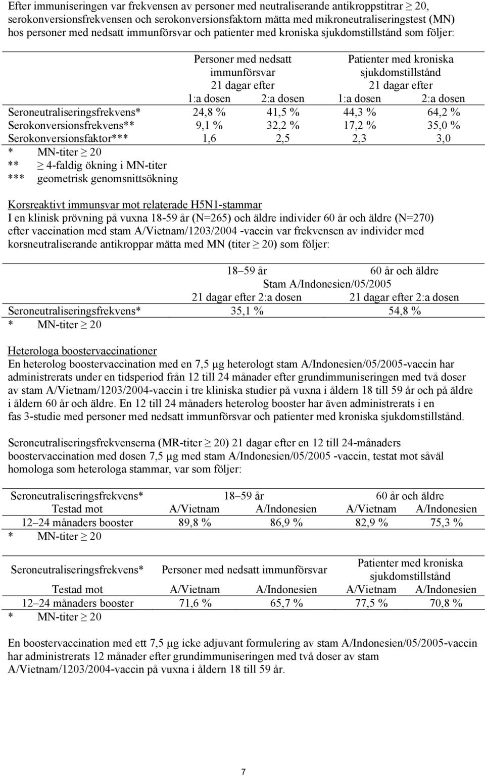 dosen 1:a dosen 2:a dosen Seroneutraliseringsfrekvens* 24,8 % 41,5 % 44,3 % 64,2 % Serokonversionsfrekvens** 9,1 % 32,2 % 17,2 % 35,0 % Serokonversionsfaktor*** 1,6 2,5 2,3 3,0 * MN-titer 20 **