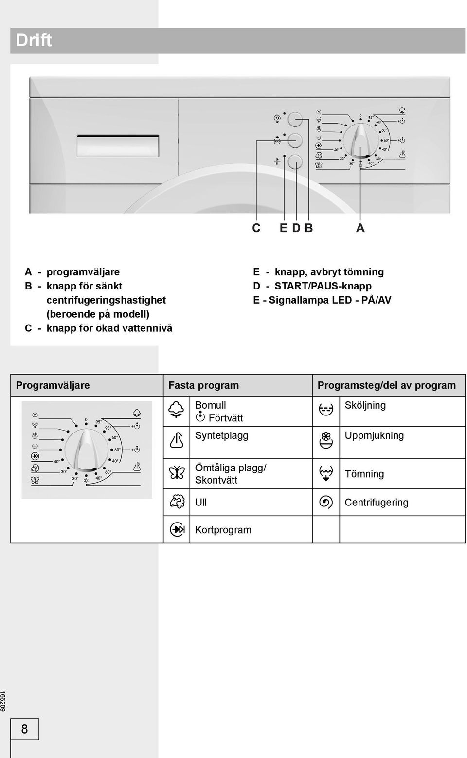 Signallampa LED - PÅ/AV Programväljare Fasta program Programsteg/del av program Bomull