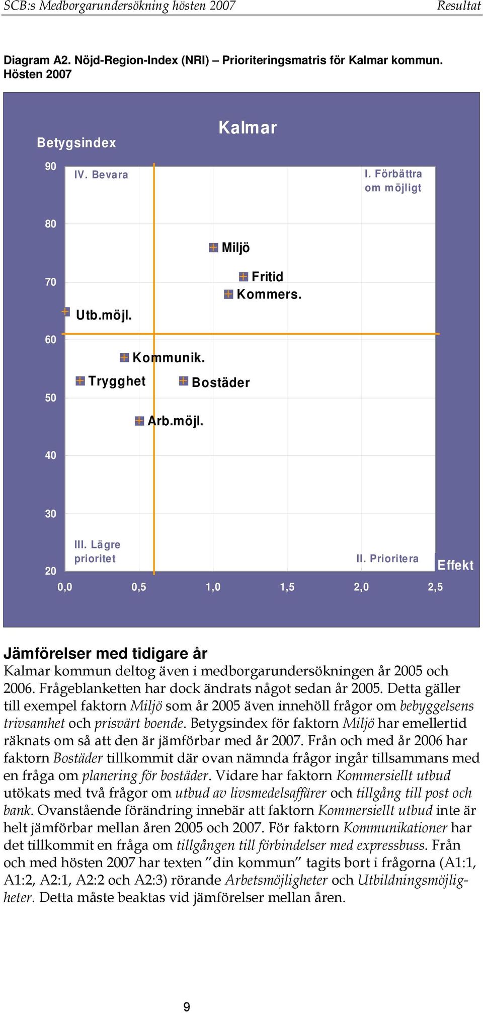 Prioritera 0,0 0,5 1,0 1,5 2,0 2,5 Effekt Jämförelser med tidigare år Kalmar kommun deltog även i medborgarundersökningen år 2005 och 2006. Frågeblanketten har dock ändrats något sedan år 2005.