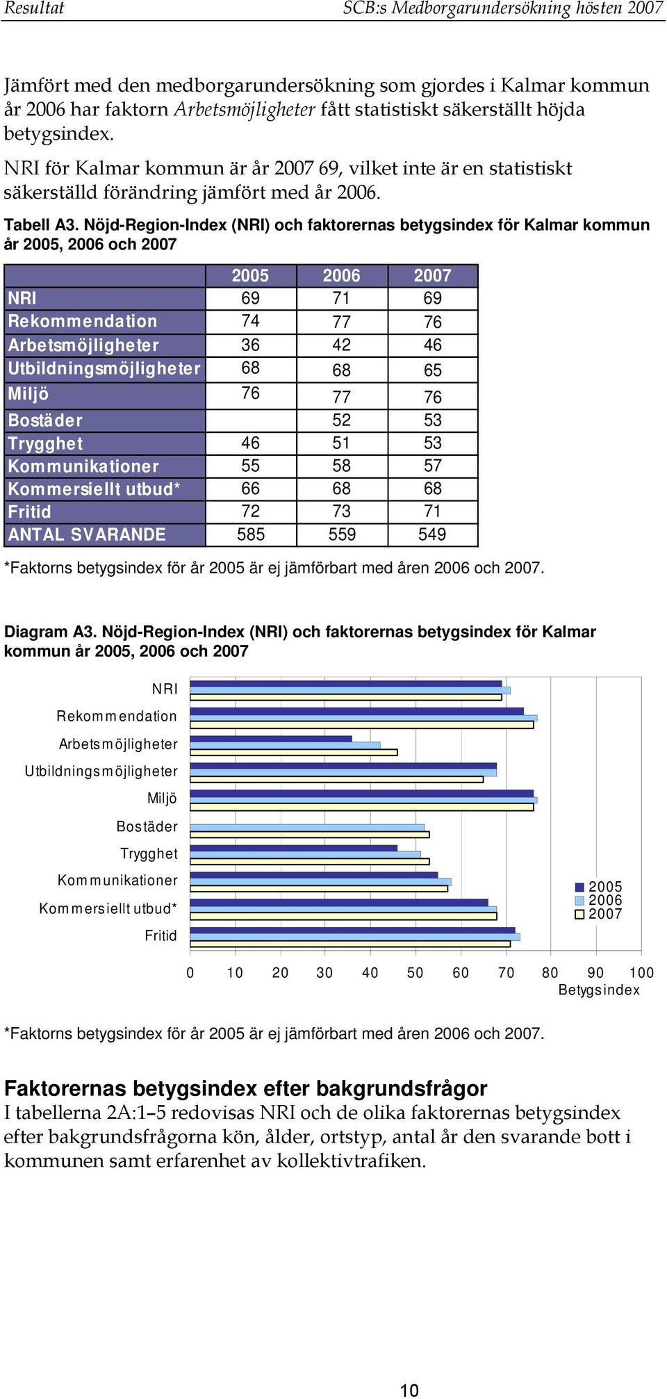 Nöjd-Region-Index (NRI) och faktorernas betygsindex för Kalmar kommun år 2005, 2006 och 2007 2005 2006 2007 NRI 69 71 69 Rekommendation 74 77 76 Arbetsmöjligheter 36 42 46 Utbildningsmöjligheter 68