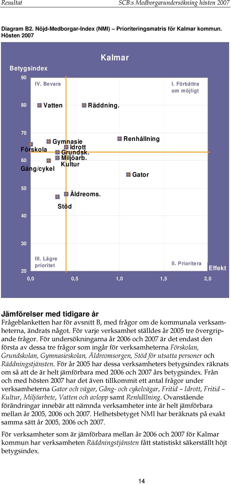 Prioritera 0,0 0,5 1,0 1,5 2,0 Effekt Jämförelser med tidigare år Frågeblanketten har för avsnitt B, med frågor om de kommunala verksamheterna, ändrats något.