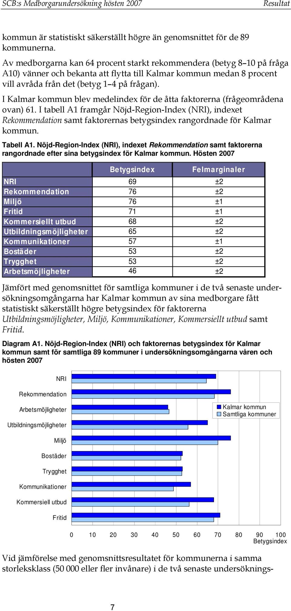 I Kalmar kommun blev medelindex för de åtta faktorerna (frågeområdena ovan) 61.