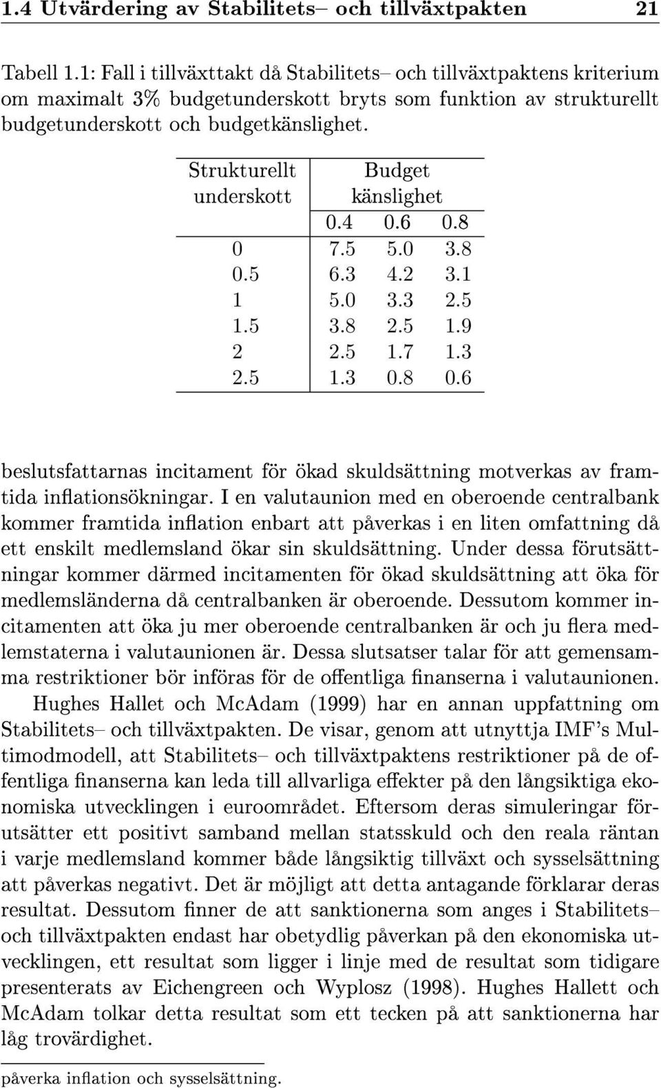 Strukturellt Budget underskott känslighet 0.4 0.6 0.8 0 7.5 5.0 3.8 0.5 6.3 4.2 3.1 1 5.0 3.3 2.5 1.5 3.8 2.5 1.9 2 2.5 1.7 1.3 2.5 1.3 0.8 0.6 beslutsfattarnas incitament för ökad skuldsättning motverkas av framtida inationsökningar.