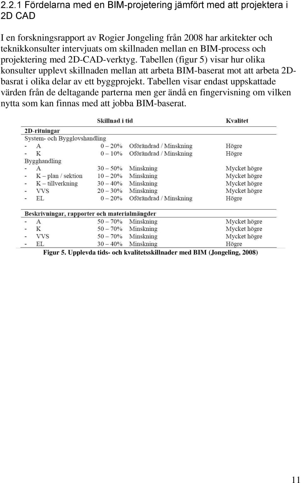 Tabellen (figur 5) visar hur olika konsulter upplevt skillnaden mellan att arbeta BIM-baserat mot att arbeta 2Dbasrat i olika delar av ett byggprojekt.