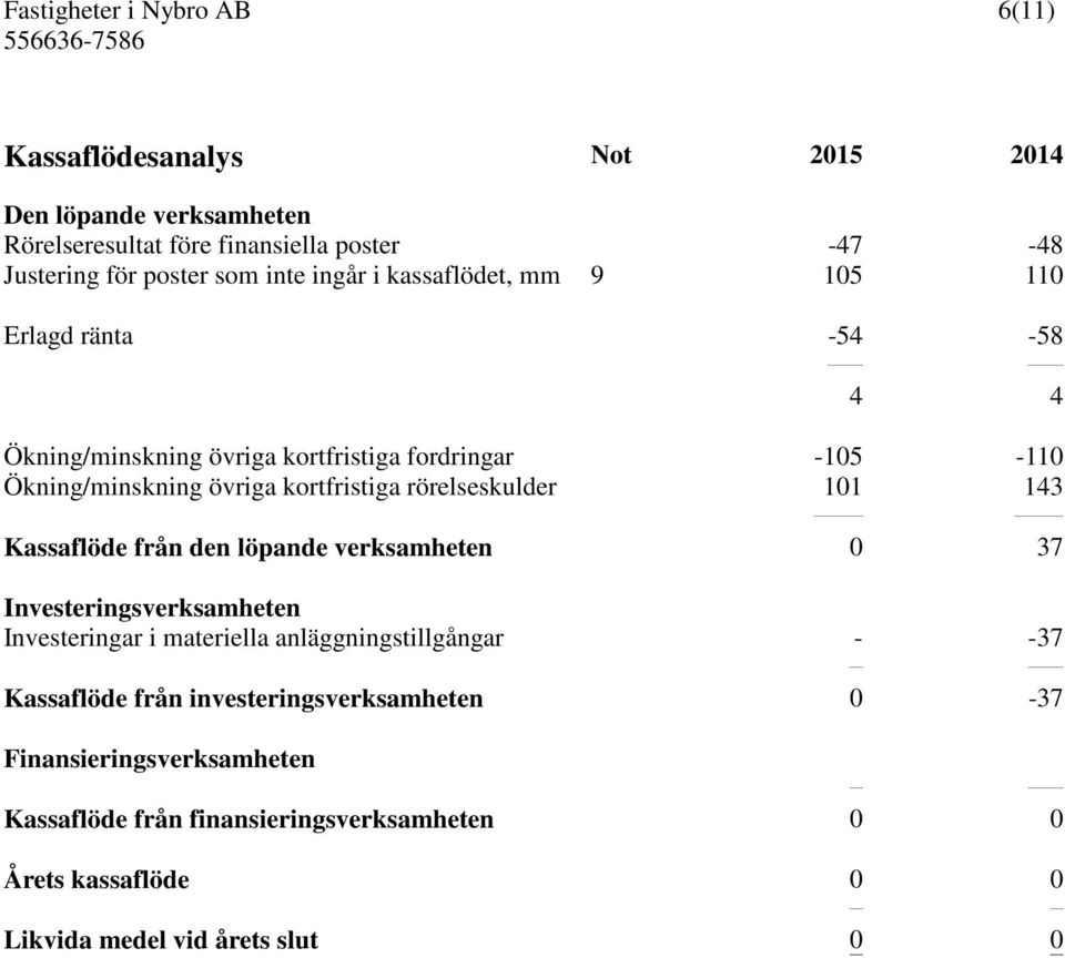 143 Kassaflöde från den löpande verksamheten 0 37 Investeringsverksamheten Investeringar i materiella anläggningstillgångar - -37 Kassaflöde från