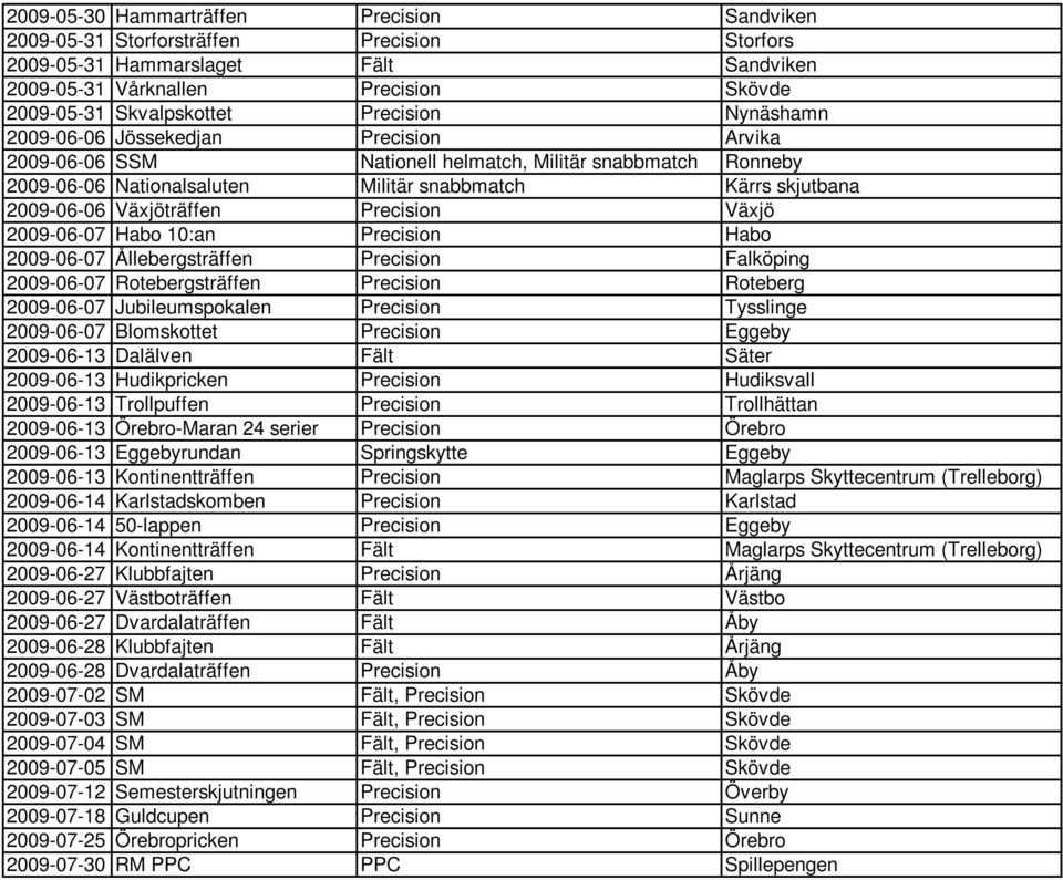 Militär snabbmatch Kärrs skjutbana 2009-06-06 14:09 Växjöträffen Precision Växjö 2009-06-07 10:54 Habo 10:an Precision Habo 2009-06-07 12:02 Ållebergsträffen Precision Falköping 2009-06-07 12:05