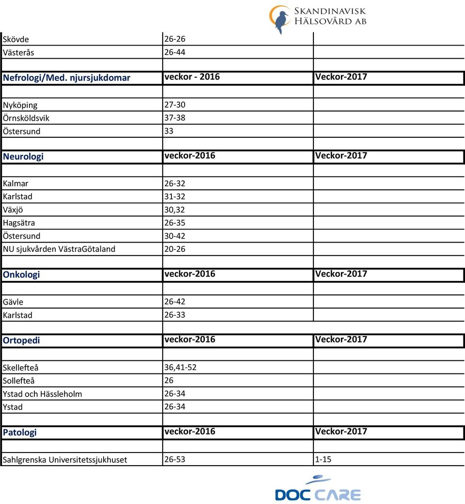 26-32 Karlstad 31-32 Växjö 30,32 Hagsätra 26-35 Östersund 30-42 NU sjukvården VästraGötaland 20-26 Onkologi veckor-2016