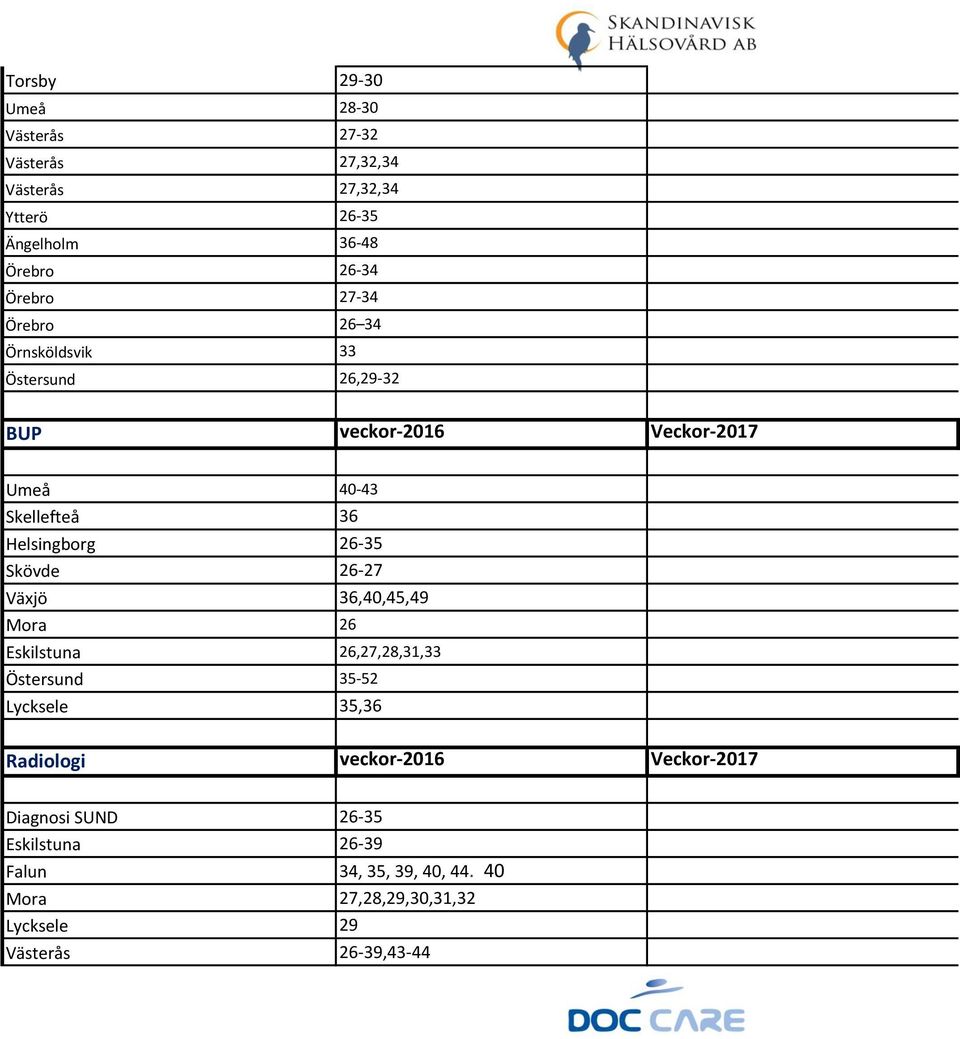 Skövde 26-27 Växjö 36,40,45,49 Mora 26 Eskilstuna 26,27,28,31,33 Östersund 35-52 Lycksele 35,36 Radiologi veckor-2016