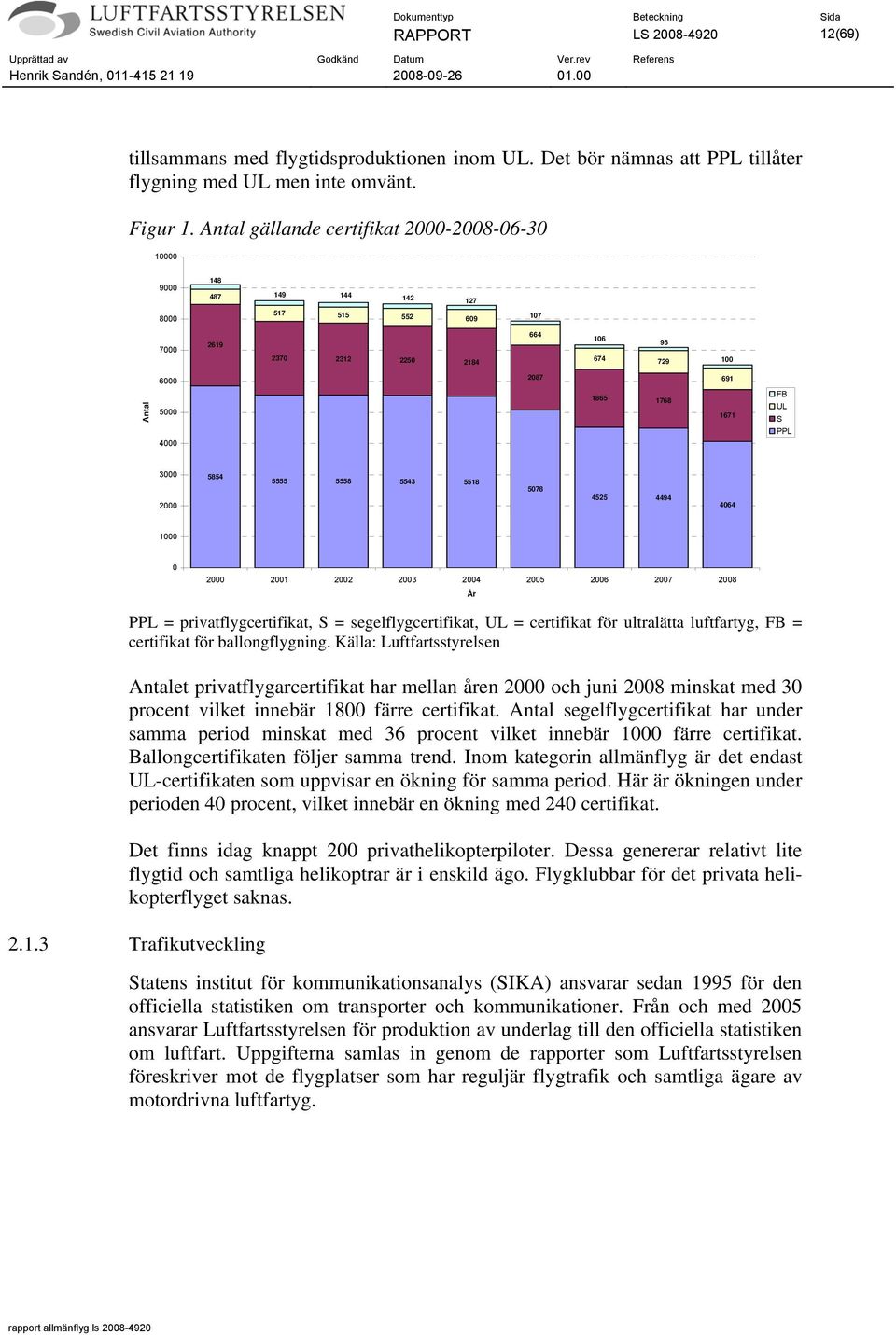 FB UL S PPL 3000 2000 5854 5555 5558 5543 5518 5078 4525 4494 4064 1000 0 2000 2001 2002 2003 2004 2005 2006 2007 2008 År PPL = privatflygcertifikat, S = segelflygcertifikat, UL = certifikat för