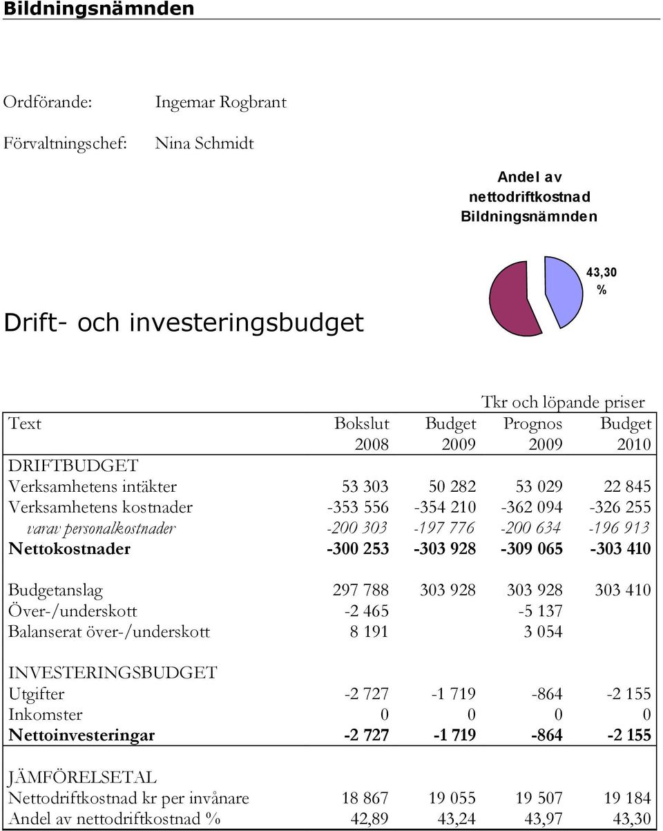 253-303 928-309 065-303 410 Budgetanslag 297 788 303 928 303 928 303 410 Över-/underskott -2 465-5 137 Balanserat över-/underskott 8 191 3 054 INVESTERINGSBUDGET Utgifter -2 727-1 719-864