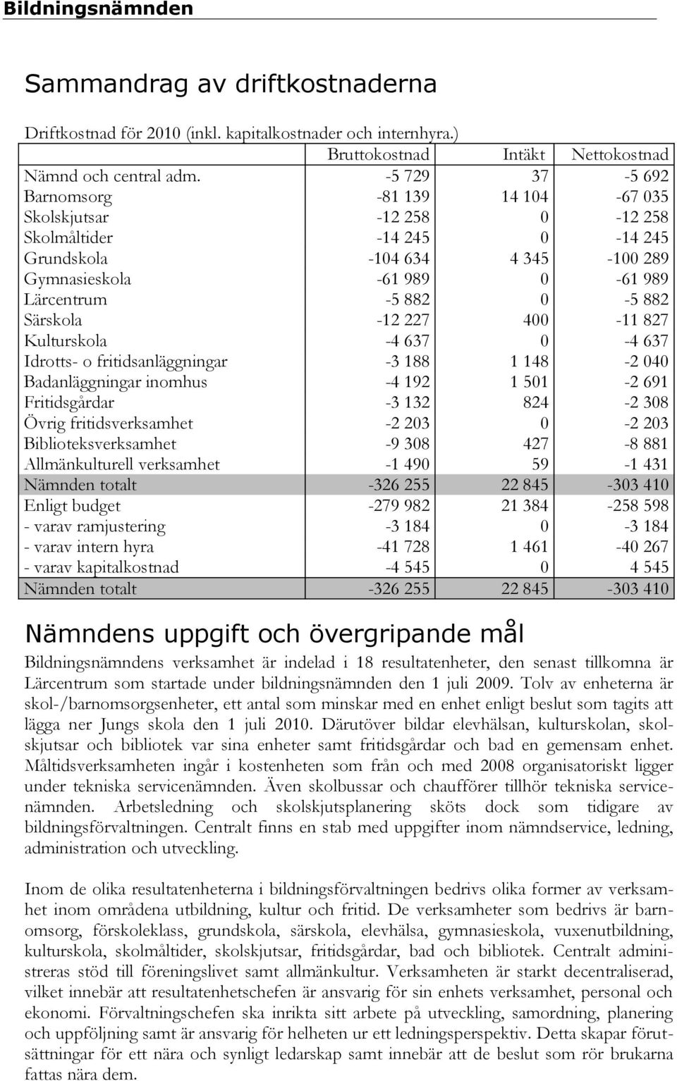 Särskola -12 227 400-11 827 Kulturskola -4 637 0-4 637 Idrotts- o fritidsanläggningar -3 188 1 148-2 040 Badanläggningar inomhus -4 192 1 501-2 691 Fritidsgårdar -3 132 824-2 308 Övrig