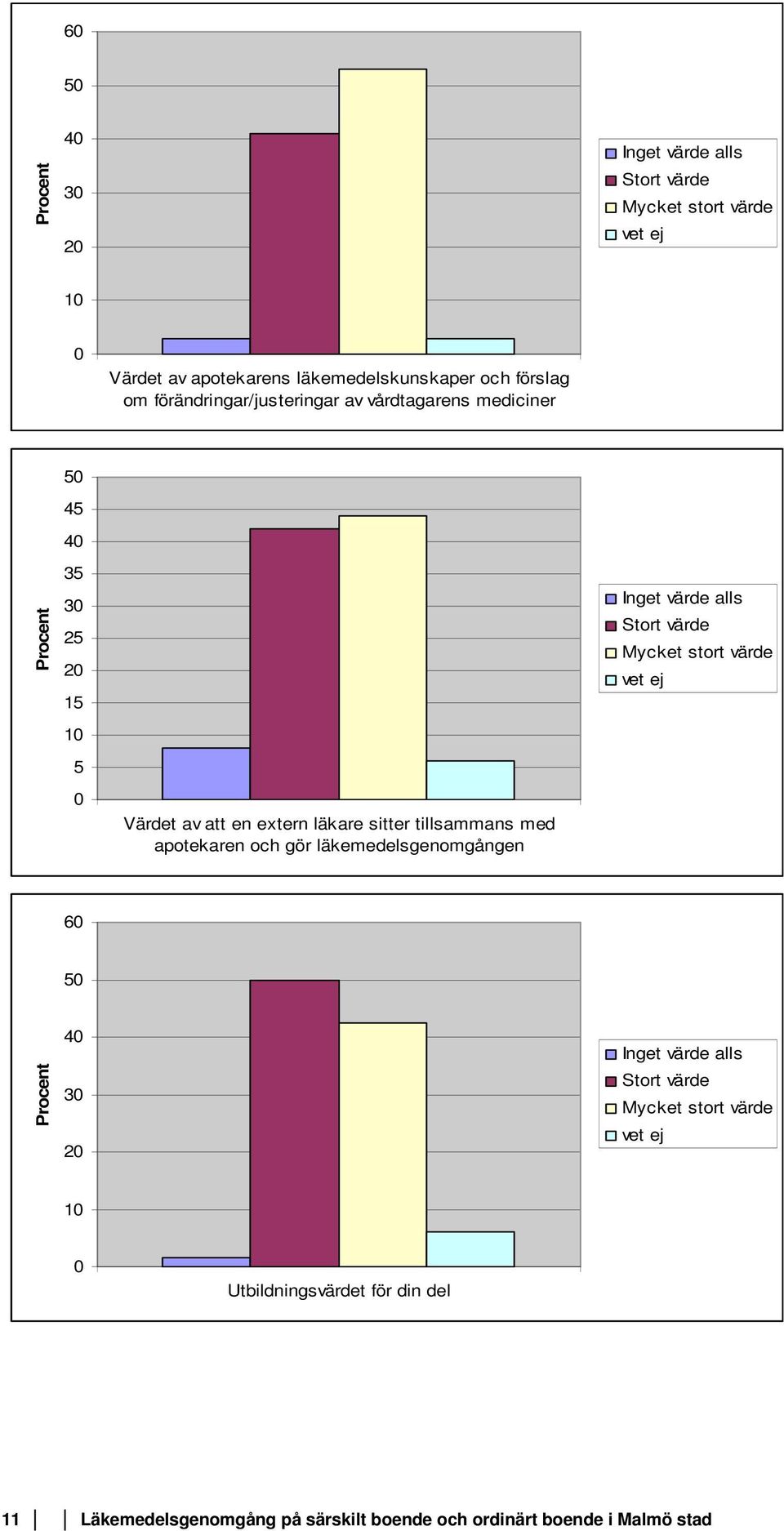 med apotekaren och gör läkemedelsgenomgången Inget värde alls Stort värde Mycket stort värde vet ej 60 50 Procent 40 30 20 Inget värde alls