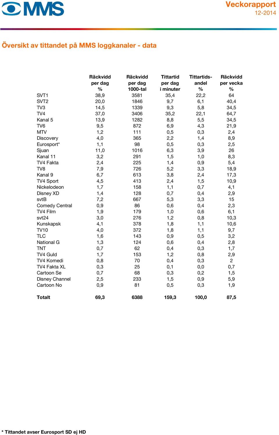 98 0,5 0,3 2,5 Sjuan 11,0 1016 6,3 3,9 26 Kanal 11 3,2 291 1,5 1,0 8,3 TV4 Fakta 2,4 225 1,4 0,9 5,4 TV8 7,9 726 5,2 3,3 18,9 Kanal 9 6,7 613 3,8 2,4 17,3 TV4 Sport 4,5 413 2,4 1,5 10,9 Nickelodeon