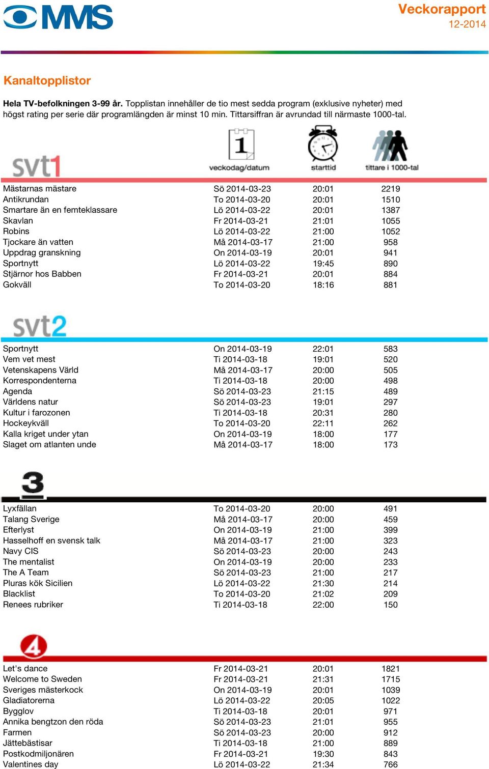 Sportnytt On 2014-03-19 22:01 583 Vem vet mest Ti 2014-03-18 19:01 520 Vetenskapens Värld Må 2014-03-17 20:00 505 Korrespondenterna Ti 2014-03-18 20:00 498 Agenda Sö 2014-03-23 21:15 489 Världens