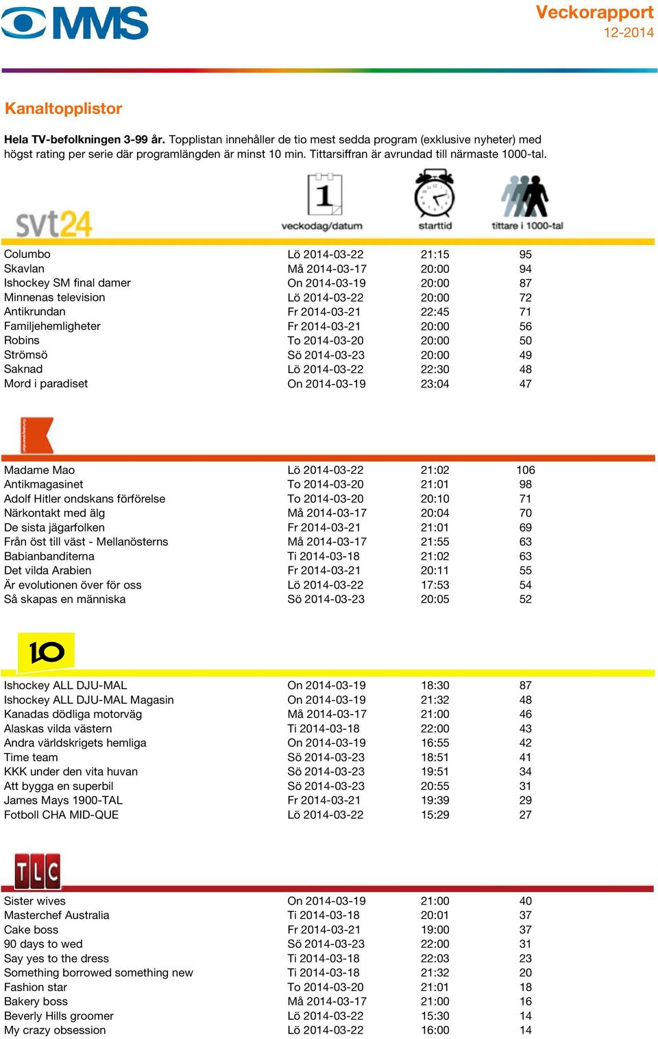 21:02 106 Antikmagasinet To 2014-03-20 21:01 98 Adolf Hitler ondskans förförelse To 2014-03-20 20:10 71 Närkontakt med älg Må 2014-03-17 20:04 70 De sista jägarfolken Fr 2014-03-21 21:01 69 Från öst