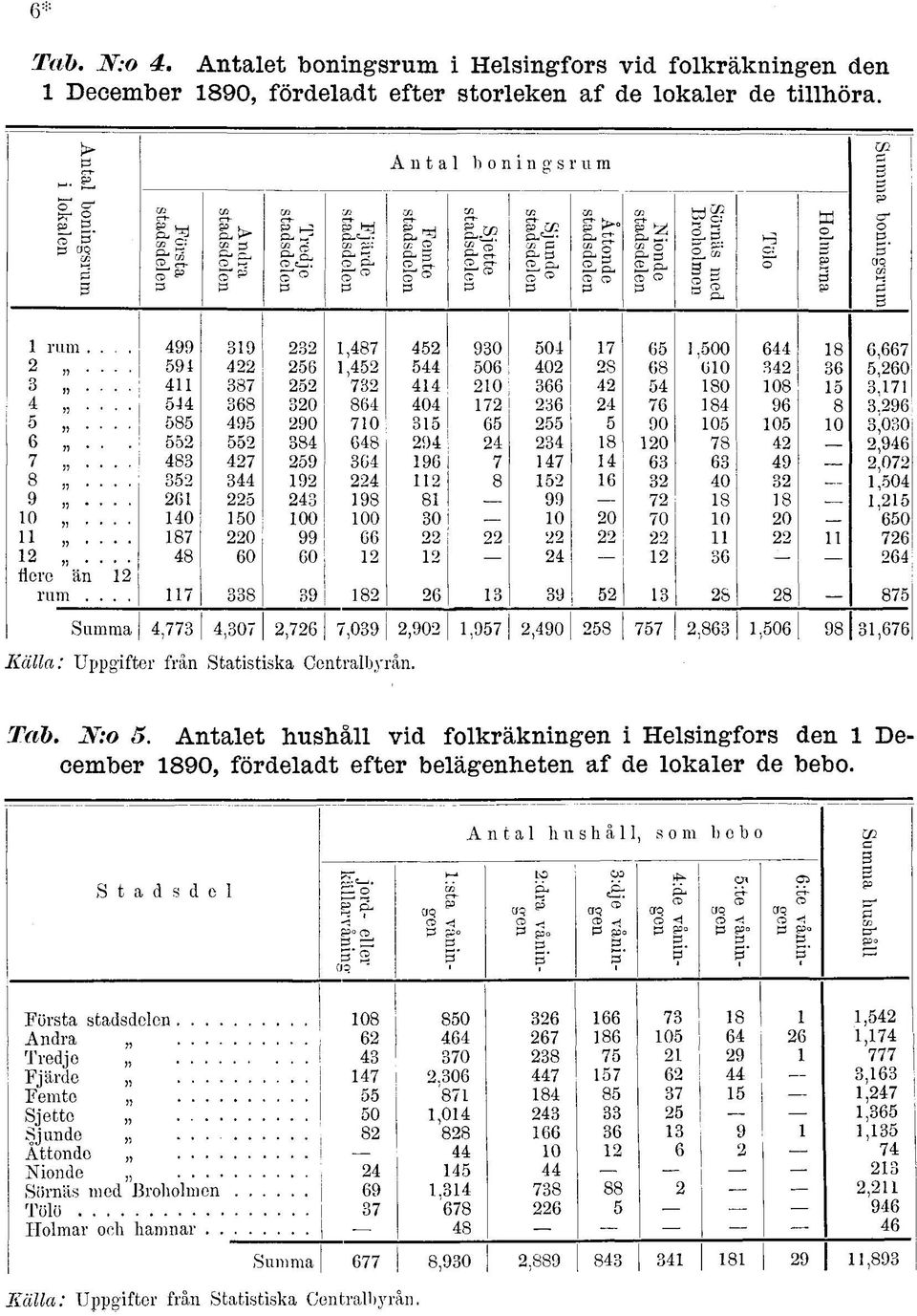 stadsdelen Sörnäs med Broholmen Tölo Holmarna w p O- o B' CJQ C/ P g rum»» 4 > 6 > 8 0» J» flere än rum.