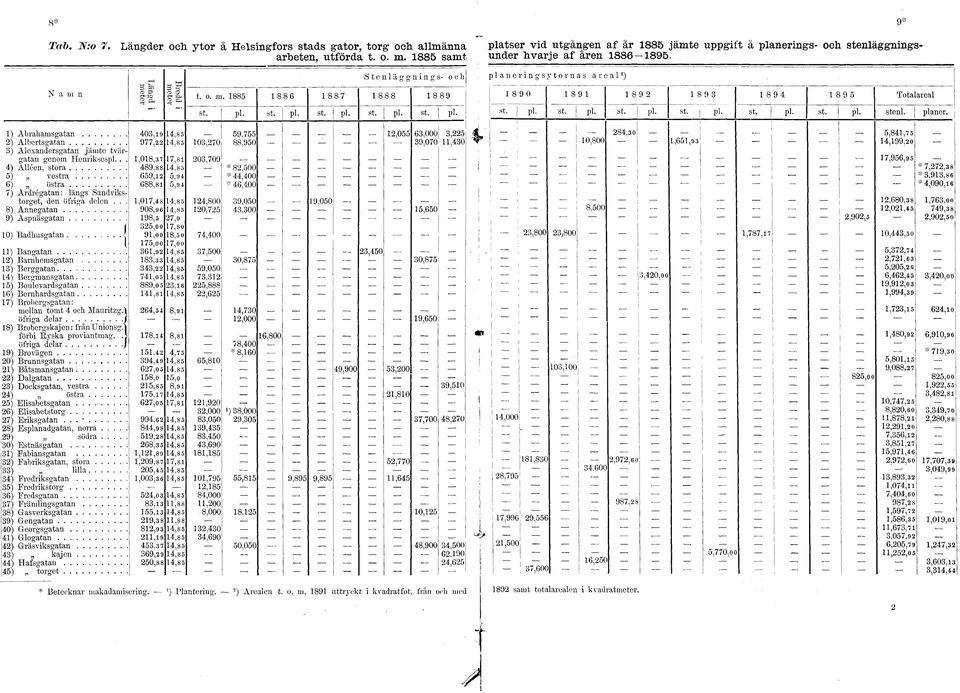 st. 8 4 pl. st. 8 pl. stenl. Totalareal planer. ) Abrahamsgatan ) Albertsgatan ) Alexandersgatan jämte tvärgatan genom Honriksespl.