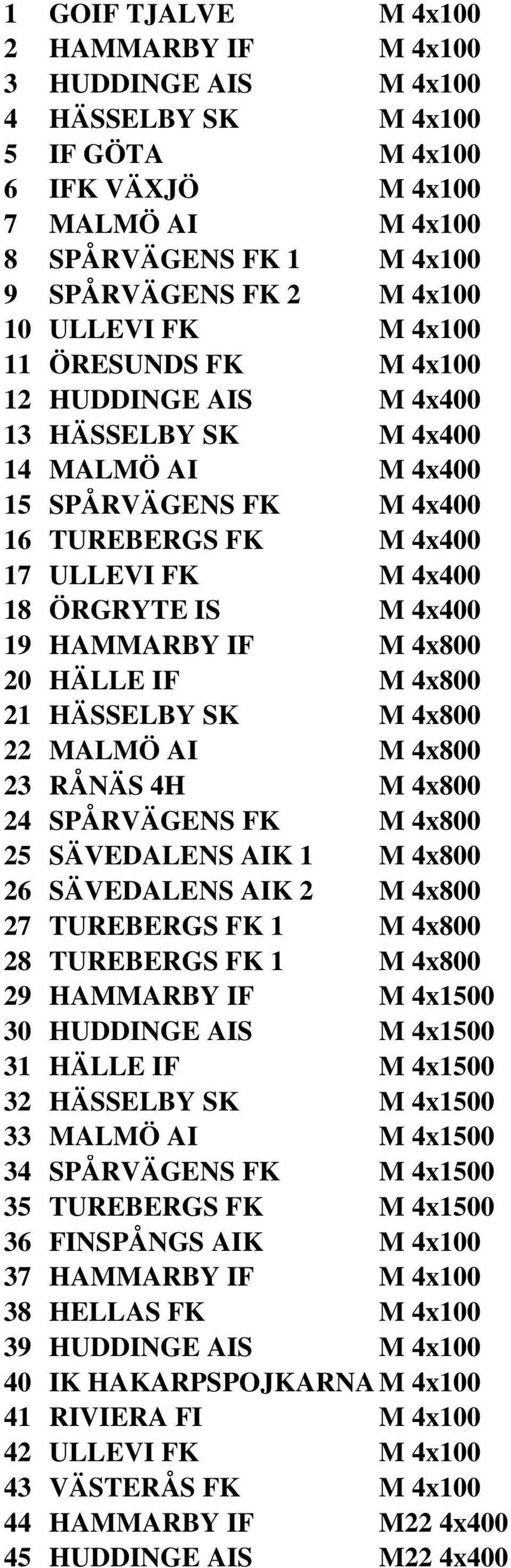 4x400 19 HAMMARBY IF M 4x800 20 HÄLLE IF M 4x800 21 HÄSSELBY SK M 4x800 22 MALMÖ AI M 4x800 23 RÅNÄS 4H M 4x800 24 SPÅRVÄGENS FK M 4x800 25 SÄVEDALENS AIK 1 M 4x800 26 SÄVEDALENS AIK 2 M 4x800 27