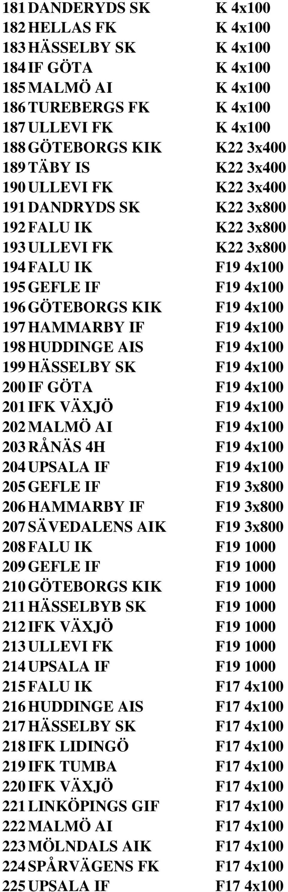 4x100 198 HUDDINGE AIS F19 4x100 199 HÄSSELBY SK F19 4x100 200 IF GÖTA F19 4x100 201 IFK VÄXJÖ F19 4x100 202 MALMÖ AI F19 4x100 203 RÅNÄS 4H F19 4x100 204 UPSALA IF F19 4x100 205 GEFLE IF F19 3x800