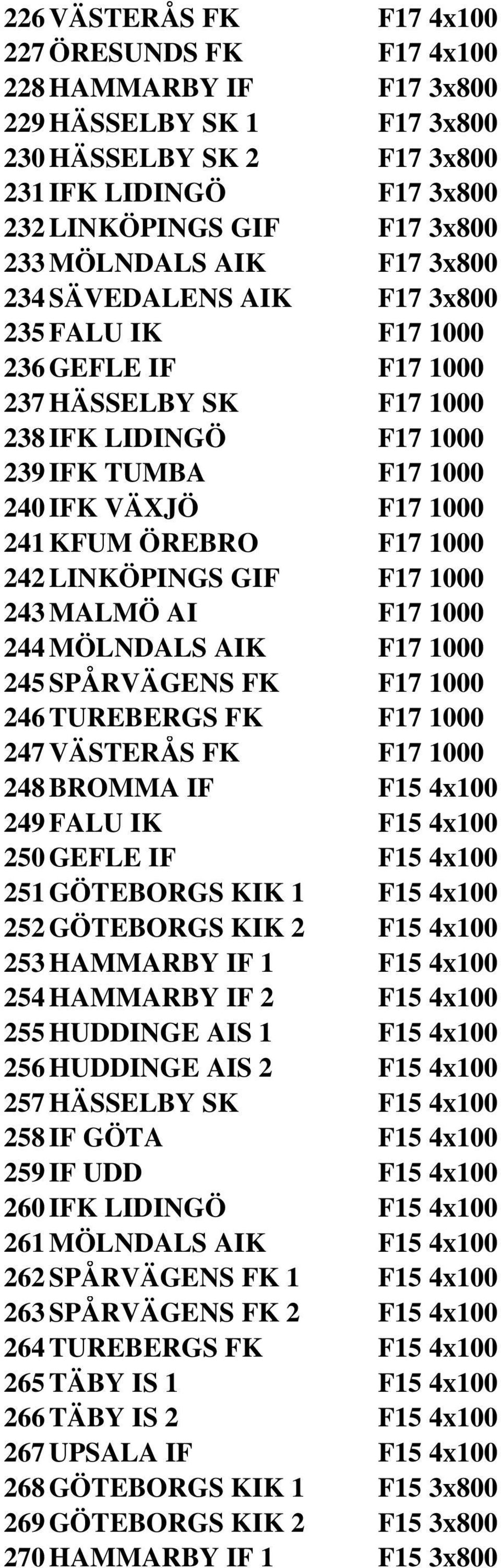 ÖREBRO F17 1000 242 LINKÖPINGS GIF F17 1000 243 MALMÖ AI F17 1000 244 MÖLNDALS AIK F17 1000 245 SPÅRVÄGENS FK F17 1000 246 TUREBERGS FK F17 1000 247 VÄSTERÅS FK F17 1000 248 BROMMA IF F15 4x100 249