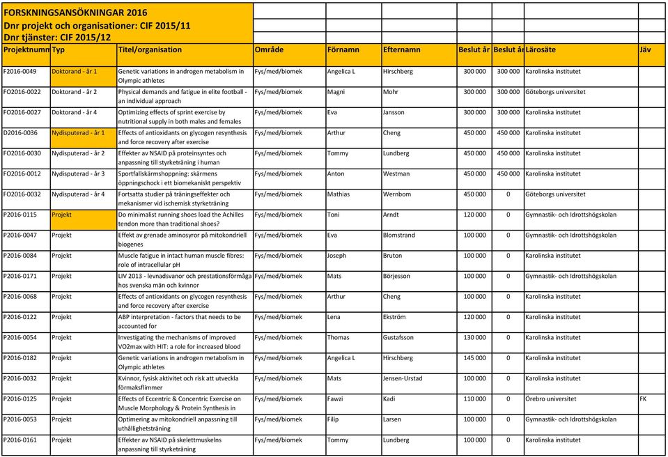 approach FO2016-0027 Doktorand - år 4 Optimizing effects of sprint exercise by nutritional supply in both males and females D2016-0036 Nydisputerad - år 1 Effects of antioxidants on glycogen