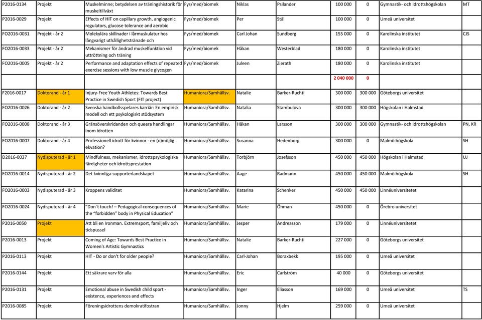 Mekanismer för personer ändrad muskelfunktion vid uttröttning och träning FO2016-0005 - år 2 Performance and adaptation effects of repeated exercise sessions with low muscle glycogen Fys/med/biomek