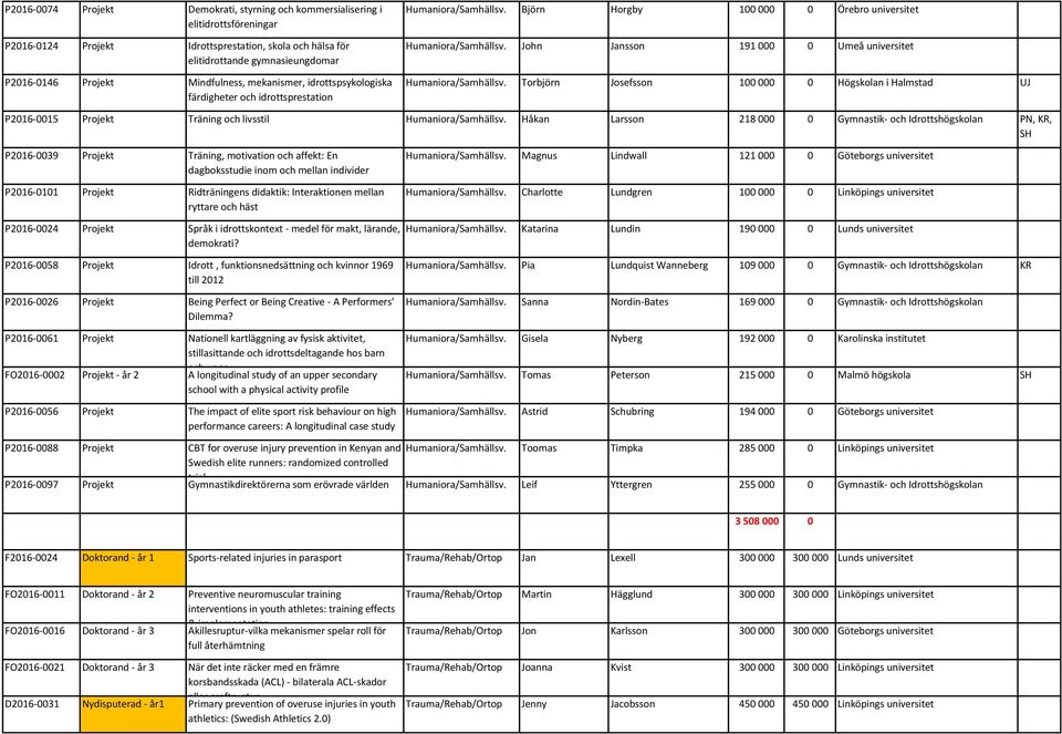 Torbjörn Josefsson 100 000 0 Högskolan i Halmstad UJ P2016-0015 Träning och livsstil Humaniora/Samhällsv.