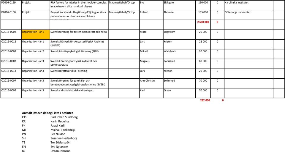 förening för tester inom idrott och hälsa Mats Engström 20 000 0 O2016-0012 Organisation - år 1 Svenskt Nätverk för Anpassad Fysisk Aktivitet (SNAFA) Lars Kristén 22 000 0 O2016-0009 Organisation -
