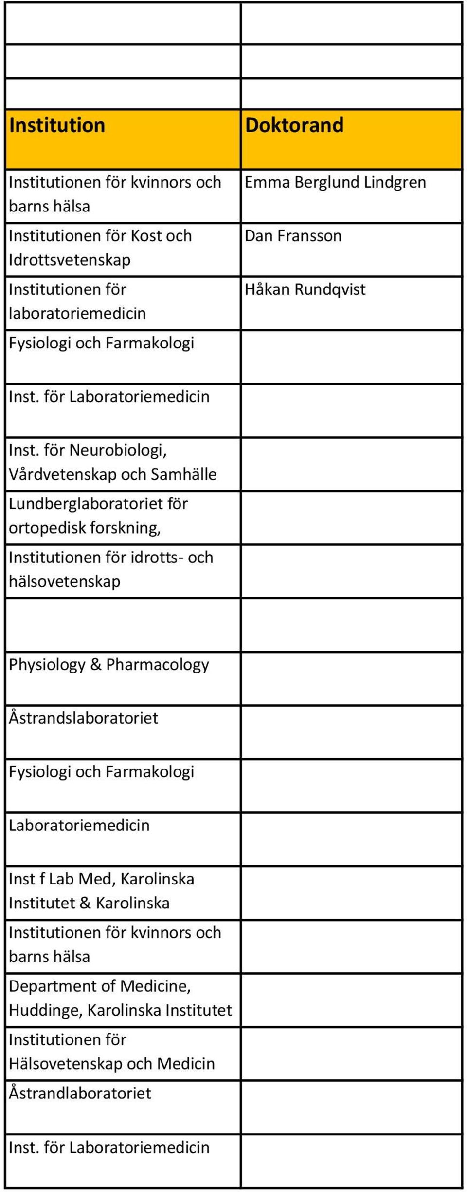 för Neurobiologi, Vårdvetenskap och Samhälle (NVS) Lundberglaboratoriet för ortopedisk forskning, Sahlgrenska Institutionen för idrotts- och hälsovetenskap Physiology & Pharmacology