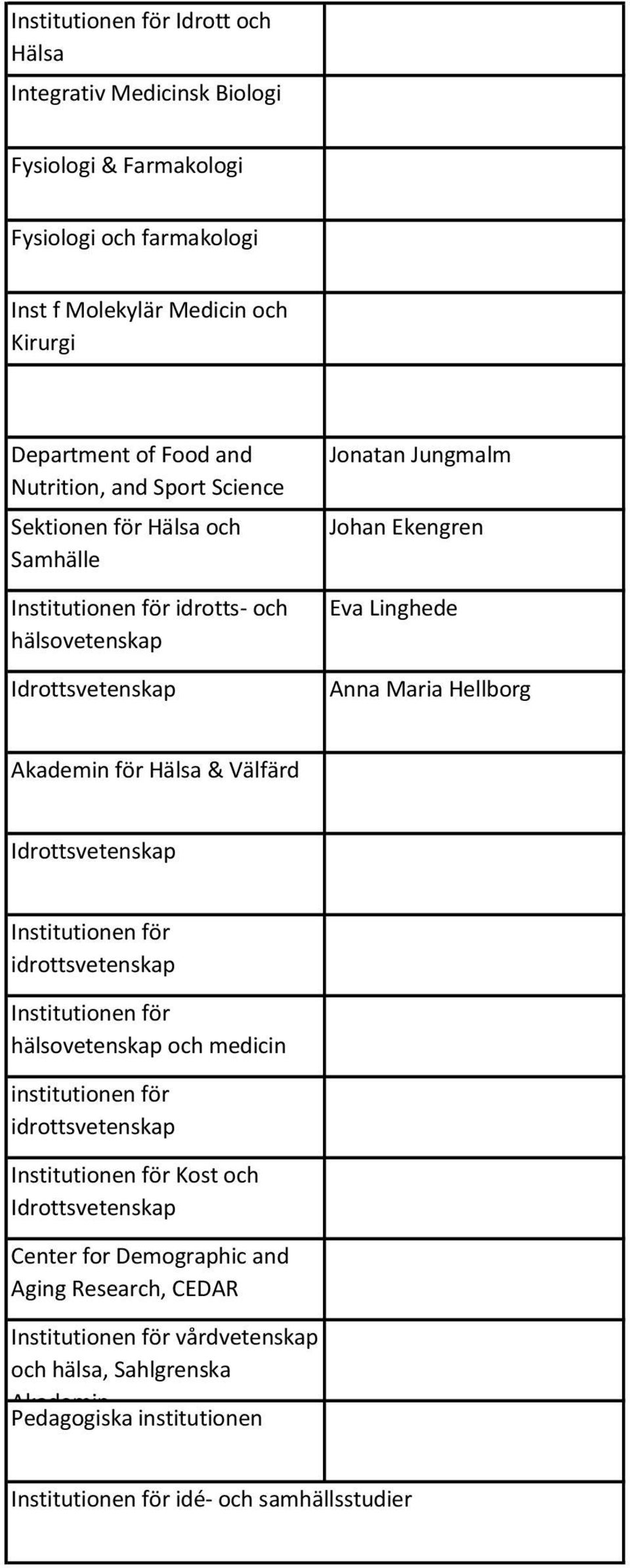 för Hälsa & Välfärd Idrottsvetenskap Institutionen för idrottsvetenskap Institutionen för hälsovetenskap och medicin institutionen för idrottsvetenskap Institutionen för Kost och