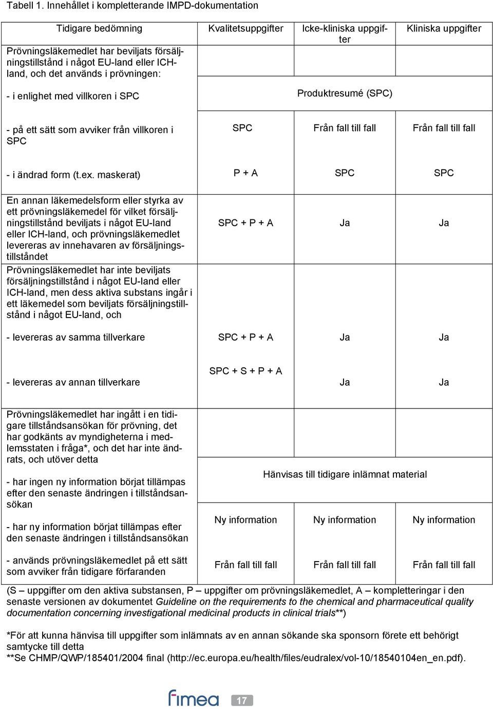 det används i prövningen: Kliniska uppgifter - i enlighet med villkoren i SPC Produktresumé (SPC) - på ett sätt som avviker från villkoren i SPC SPC Från fall till fall Från fall till fall - i ändrad