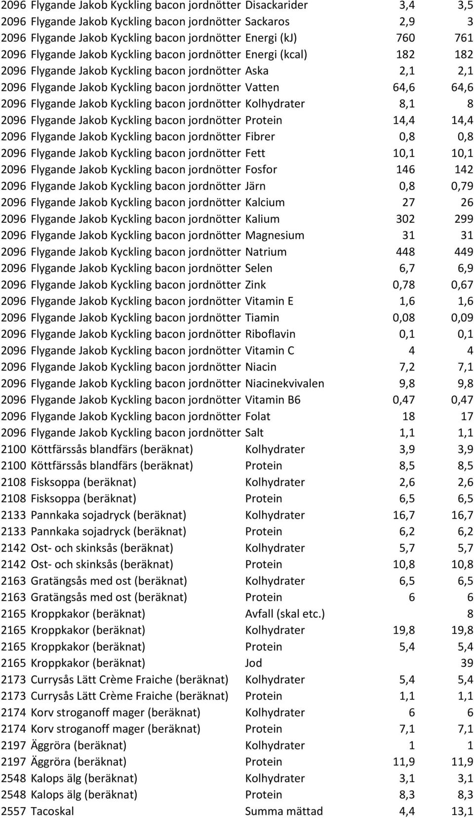 (beräknat) 2,1 2,1 2096 Flygande Jakob Kyckling bacon jordnötter banan Vatten(beräknat) 64,6 64,6 2096 Flygande Jakob Kyckling bacon jordnötter banan Kolhydrater (beräknat) 8,1 8 2096 Flygande Jakob