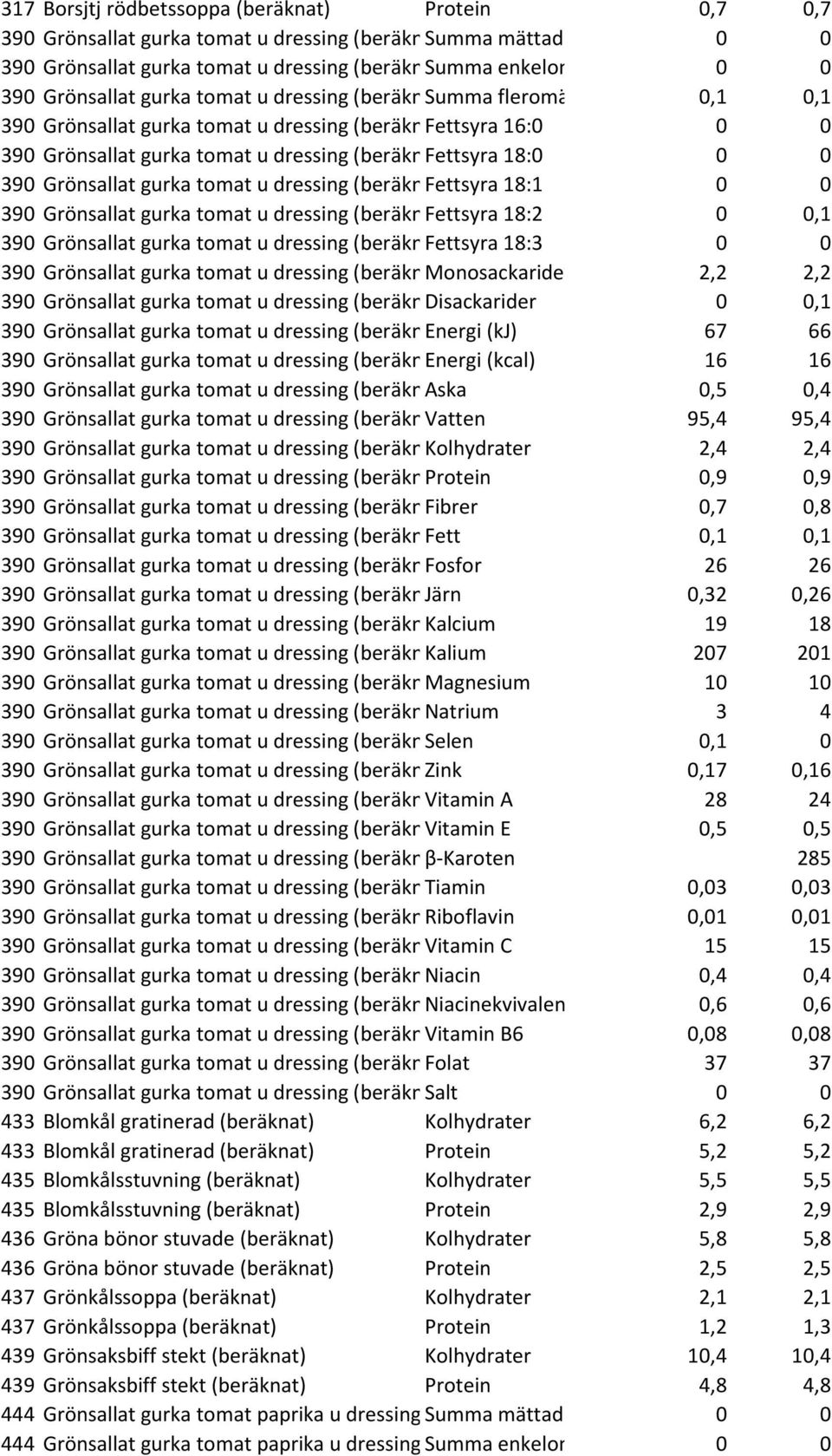 dressing (beräknat) Fettsyra 18:0 0 0 390 Grönsallat gurka tomat u dressing (beräknat) Fettsyra 18:1 0 0 390 Grönsallat gurka tomat u dressing (beräknat) Fettsyra 18:2 0 0,1 390 Grönsallat gurka