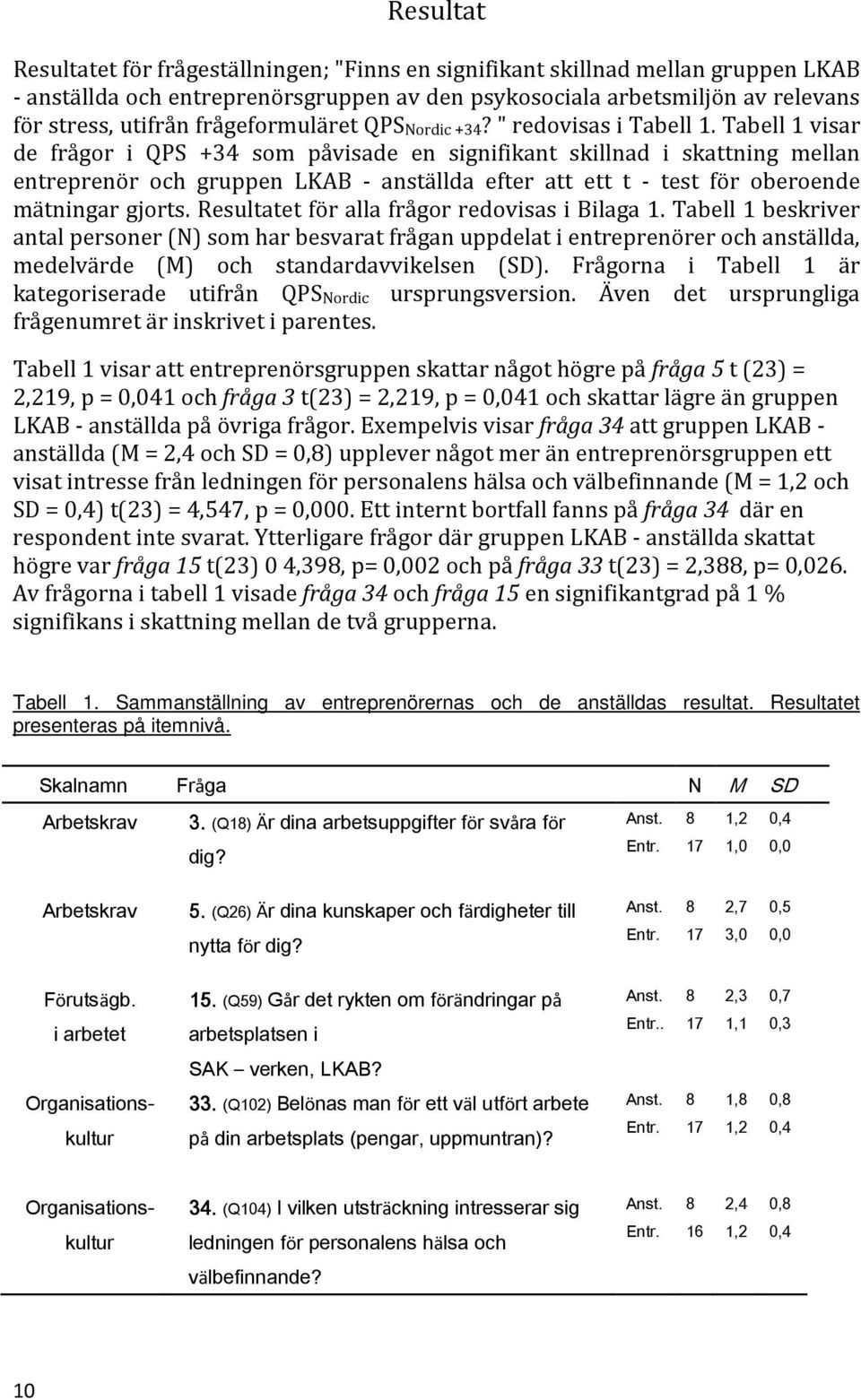 Tabell 1 visar de frågor i QPS +34 som påvisade en signifikant skillnad i skattning mellan entreprenör och gruppen LKAB - anställda efter att ett t - test för oberoende mätningar gjorts.