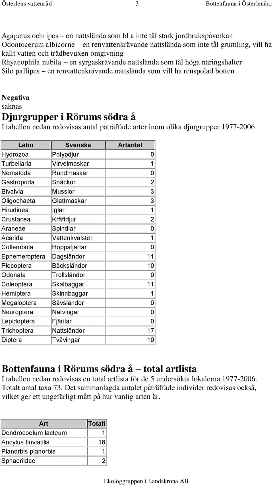 Negativa saknas Djurgrupper i Rörums södra å I tabellen nedan redovisas antal påträffade arter inom olika djurgrupper 1977-2006 Latin Svenska antal Hydrozoa Polypdjur 0 Turbellaria Virvelmaskar 1