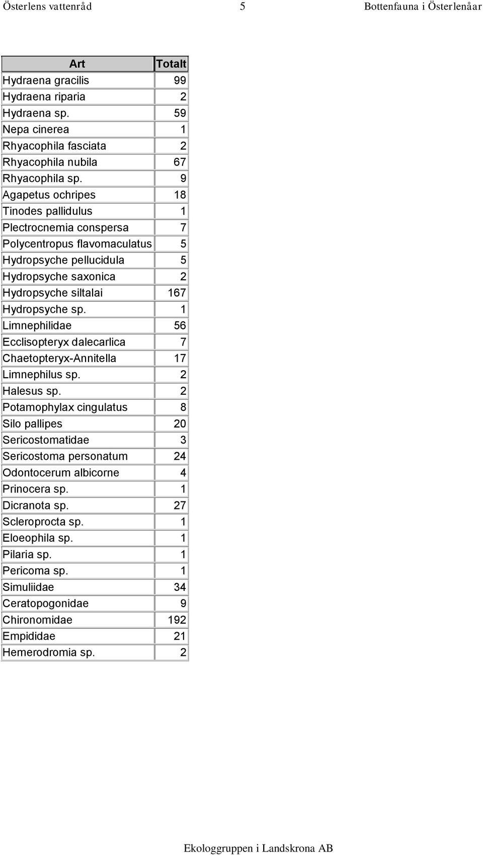 1 Limnephilidae 56 Ecclisopteryx dalecarlica 7 Chaetopteryx-Annitella 17 Limnephilus sp. 2 Halesus sp.