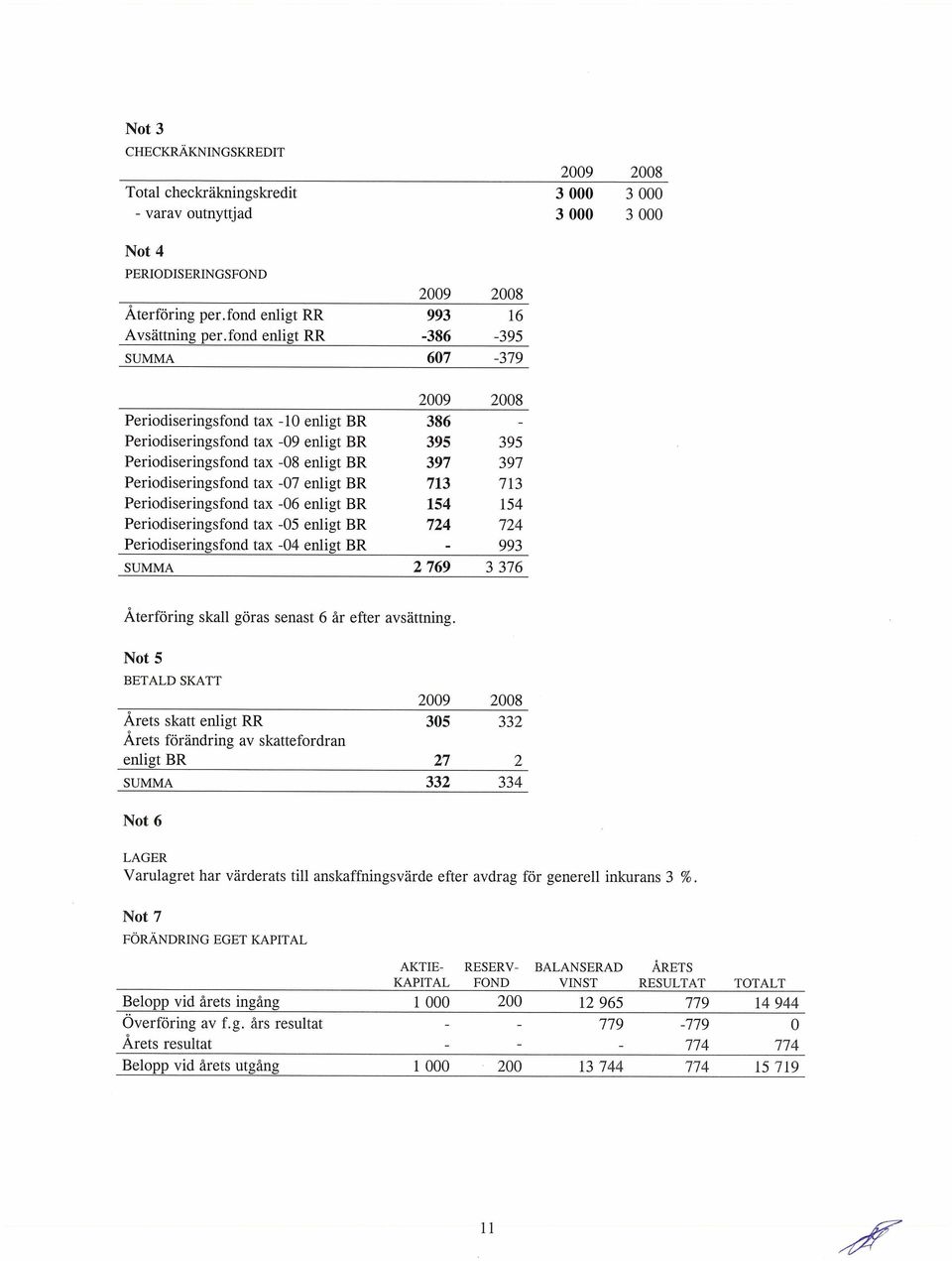 BR Periodiseringsfond tax -06 enligt BR Periodiseringsfond tax -05 enligt BR Periodiseringsfond tax -04 enligt BR SUMMA 386 395 395 397 397 713 713 154 154 724 724-993 2769 3376 Återföring skall