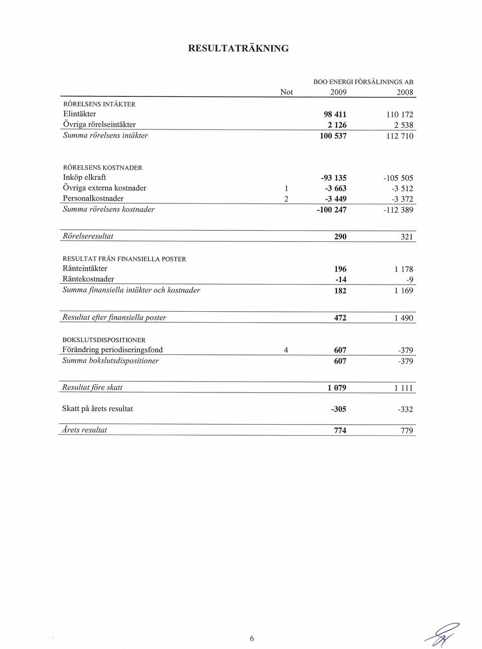 Rörelseresultat 290 321 RESULTAT FRÅN FINANSIELLA POSTER Ränteintäkter 196 1178 Räntekostnader -14-9 Summa finansiella intäkter och kostnader 182 1 169 Resultat efter